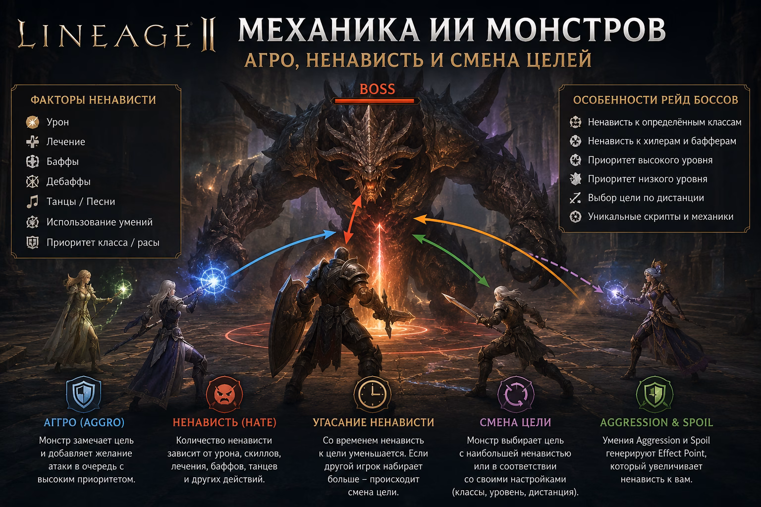 Lineage 2 AI Mechanics