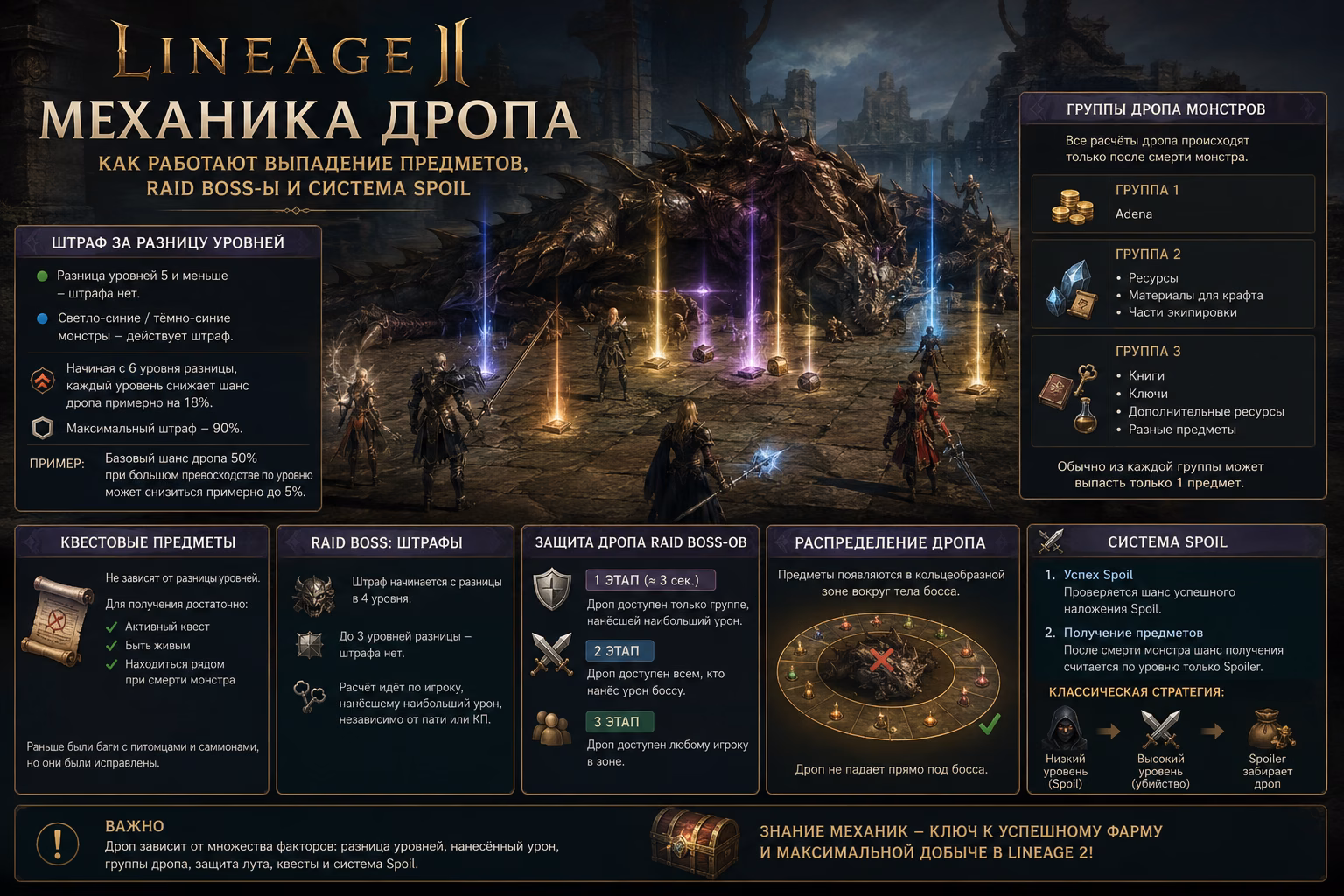 Lineage 2 Drop Mechanics